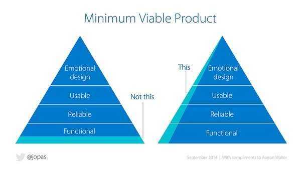 Pyramid triangles defining Minimum Viable Product