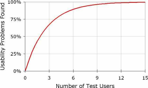 Graph showing number of test user v/s Usability problems found